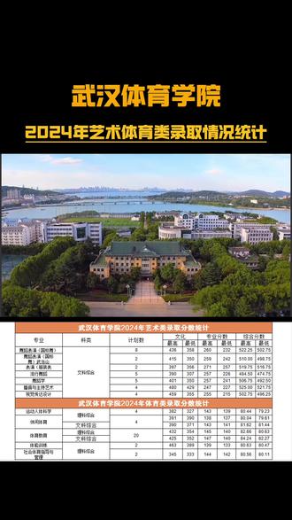 2024年武汉体育学院河南省艺术体育类录取分数统计 武汉体育学院(Wuhan Sports University),简称“武体”,位于湖北省武汉市,是由国家体育总局与湖北省人民政府共建、以湖北省管理为主的全日制普通高等院校,入选湖北省首批“双一流”建设高校。武汉体育学院原名中南体育学院,是中华人民共和国首批独立设置的全日制普通高等体育院校之一,1953年成立于江西省南昌市,1955年迁至湖北省武汉市,1956年更名为武汉体育学院,为国家体育总局直属,2001年改为国家体育总局与湖北省人民政府共建。学校拥有一所三甲直属附属医院、一所三甲附属医院。学校秉承“公勇诚毅,学思辨行”校训,坚持“融体育、科技、人文教育为一体,集道德、文化、专业素质于一身”的办学理念,办学70年来,为国家培养输送了15万余名优秀人才。截至2024年1月,学校有东湖(卓刀泉)校区、藏龙岛校区、东湖高新区(豹澥)和武当山校区,占地面积1820亩;设有14个二级学院,开设25个本科专业;有博士后科研流动站1个,一级学科博士学位授权点1个,一级学科硕士学位授权点6个,专业硕士学位授权点5个;有教职工900余人,本科生、硕博生、留学生14000余人。#河南体考 #河南艺考 #河南高考 #高考加油 #上岸