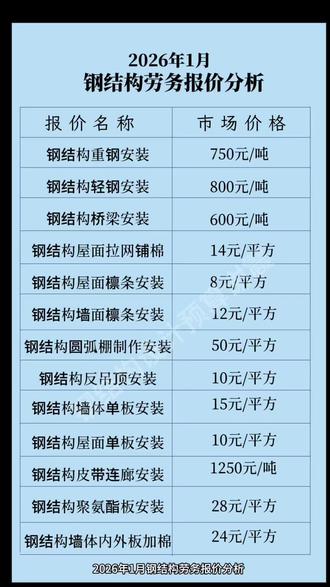 钢结构设计预算,厂房设计预算,钢结构劳务价格,钢结构工程 #钢结构厂房 #钢结构雨棚 #钢结构设计预算 #钢结构安装 #钢结构网架 分享各种钢结构劳务报价,膜结构,拱形棚,桁架楼承板,车库雨棚,网架,廊架,钢结构劳务报价分析,钢结构重钢安装750元/吨,钢结构轻钢安装800元/吨,钢结构桥梁安装600元/吨,钢结构屋面拉网铺棉14元/平方,钢结构屋面檩条安装8元/平方,钢结构墙面檩条安装12元/平方,钢结构圆弧棚制作安装50元/平方,钢结构反吊顶安装10元/平方,钢结构墙体单板安装15元/平方,钢结构屋面单板安装10元/平方,钢结构皮带连
廊安装1250元/吨,钢结构聚氨酯板安装28元/平方,钢结构墙体内外板加棉24元/平方