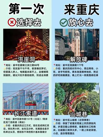 3-4月来重庆旅游看这篇攻略就够了! 第一次来重庆还在到处翻攻略?打卡地➕好吃的一篇给你理清楚,照着走不踩雷✅
-
🚇交通
✈️飞机:江北国际机场
🚄高铁:优选重庆北站,离市区近
🚇轻轨:2-7r,基本能到所有景点
🚌公交:2r,早晚高峰慎坐
-
🏨住宿
解放碑:去哪都方便,渝中区景点步行可达
南滨路:江景房绝美,适合拍照党
观音桥:商圈热闹,吃喝玩乐一条龙
-
📸打卡地|选择去🆚放心去
⚠️选择去(出片但人多)
洪崖洞:夜景封神,里面别挤
长江索道:排队2小时体验5分钟
磁器口:主街商业化,钻巷子有惊喜
李子坝:拍完照就走,别专程跑
✅放心去(好逛不踩雷)
开心麻花·68号餐剧场(十八梯店):晚上直接去👉开心麻花-渝仙传,边吃边看《渝仙传》,里面氛围感拉满!还有其他门店重庆大剧院5楼小剧场《开心聊斋·三生沉浸版》、龙湖时代天街E馆的《疯狂理发店》,有兴趣的姐妹直接冲~
解放碑|山城巷|鹅岭二厂|龙门浩老街
南滨路|黄桷坪涂鸦街|交通茶馆|中山四路
湖广会馆|人民大礼堂|三峡博物馆|北仓文创
戴家巷崖壁步道|弹子石老街|重庆动物园|罗中立美术馆
-
🥘放心吃|土著反复去的店
王胖娃面:6r重庆小面回到2018,莲藕抄手脆爽
天棒老火锅(老店):朱一龙同款重庆火锅,烤苕皮绝了
唐红英火锅(临江门店):大井巷院坝重庆火锅,冰粉5毛
秋孃孃火锅:2.8r糖水的重庆火锅,乱劈柴炒饭香晕
惠火锅(解放碑店):38r六个荤菜的重庆火锅,性价比之王
绍友老火锅(老店):社区老重庆火锅,卤肥肠头一绝
秋姐三样菜:五十几块吃撑重庆江湖菜,鱼香肉丝拌饭无敌
-
了解重庆更多好玩的可以看@干饭公司招募体验官(不定期更新各店试吃🎁哦~)
-
#重庆火锅 #重庆江湖菜 #开心麻花68号餐剧场硬核升级 #重庆旅游攻略 #重庆美食
