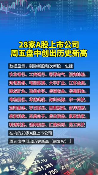 28家A股上市公司
周五盘中创出历史新高