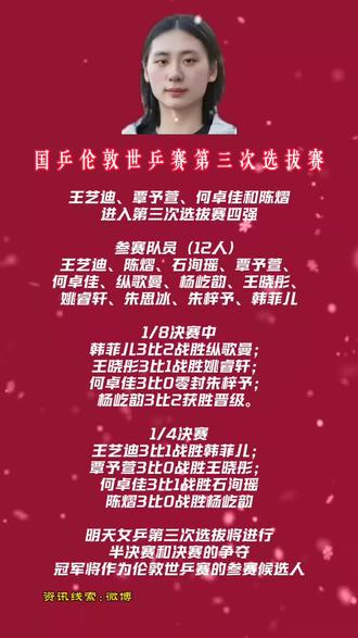 #伦敦世乒赛第三次选拔赛
王艺迪、覃予萱、何卓佳和陈熠进入第三次选拔赛四强
3月25日,国家乒乓球女队伦敦世乒赛团体赛第三次选拔赛拉开战幕,经过两轮争夺,四强出炉。王艺迪、陈熠、石洵瑶、覃予萱、何卓佳、纵歌曼、杨屹韵、王晓彤、姚睿轩以及第一次选拔赛第一阶段成绩前三名朱思冰、朱梓予、韩菲儿,组成本次选拔赛的12名参赛队员。
1/8决赛中,韩菲儿打满五局,3比2战胜纵歌曼;王晓彤战至1平后连胜两局,3比1战胜姚睿轩;何卓佳心态稳定,3比0零封朱梓予;杨屹韵与朱思冰的双削对决打到轮换发球,最终杨屹韵顶住压力,3比2获胜晋级。
1/4决赛,王艺迪3比1战胜韩菲儿进入四强;覃予萱直落三局,3比0战胜王晓彤;何卓佳与石洵瑶战成1比1平,随后何卓佳发挥更胜一筹,3比1取得胜利;陈熠3比0战胜杨屹韵,锁定了一个四强席位。
明天女乒第三次选拔将进行半决赛和决赛的争夺,冠军将作为伦敦世乒赛的参赛候选人。如2026年澳门女子世界杯冠军已经获得参赛资格,则候选人获得参赛资格;反之,则澳门世界杯女单冠军获得参赛资格。