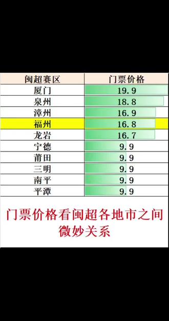 闽超票价 从票价看闽超各地市之间微妙关系。#闽超 #微妙 #关系 #吃瓜 #真实生活分享计划