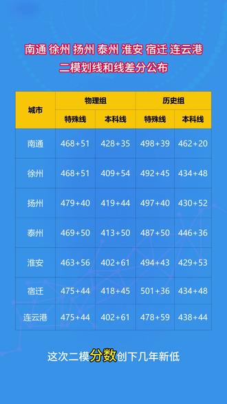 苏北7市南通徐州扬州泰州淮安宿迁连云港二模二模划线+线差公布 物理组、历史组的特殊线、本科线及对应线差全部整理完毕,江苏考生和家长可对照参考,精准定位模考位次。
#江苏高考 #二模分数线 #志愿填报 #高考