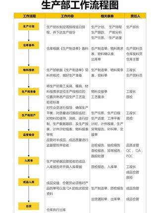 生产部工作流程图 #企业管理#生产#生产管理#工厂#管理资料@DOU+小助手