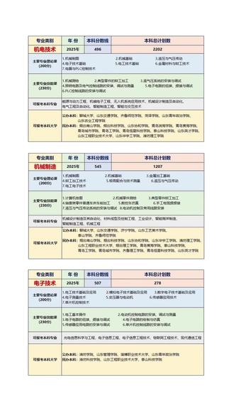 2025年山东春考各专业本科招生计划和院校及各专业学习内容!山东省春季高考各专业每年的报名参考人数、招生计划、招生院校都会存在一定的变化,每个专业的理论和技能学习难度也不一样,有的专业学习简单,得分普遍容易,分数线可能就高;有的专业学习难度大,得分普遍较低,分数线可能就低;春考专业每年的本科分数线都会上下浮动,少则几分几十分,多则上百分!往年情况的只能做参考,且参考意义不大!网上大部分介绍春考专业和分析春考升学的博主,都是在拿往年的分数线和升学率说事,基本上没有借鉴参考的价值,今年、明年、后年怎样,不可预知,唯一能做的就是扎实学习,提高成绩才是王道!#春季高考#职教高考#山东春考#升学规划#春考培训