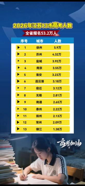 2026江苏13市最新高考人数,祝各位学子都可以金榜题名!前程似锦!#高考 #江苏高考