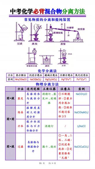 2026年中考化学最常考的实验图实验装置重点共19页#中考 #中考化学 #中考化学常考实验 #中考化学实验题 #中考化学必考知识点