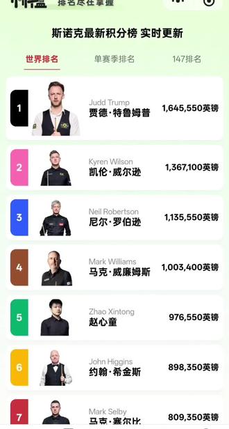 随着斯诺克世界公开赛落下帷幕,世界台联同步更新了最新一期世界排名。整体来看,前八名次保持不变,但中游排名变化明显,肖国栋再创新高,丁俊晖则滑落至第16位,塔猜亚凭借夺冠实现大幅跃升。
本届世界公开赛决赛在两位进攻型选手之间展开。奥沙利文开局强势,一度取得4-0领先,但随后状态起伏明显。塔猜亚逐渐找到节奏,在落后的情况下连续打出两波攻势(6连胜与4连胜),最终以10-7完成逆转,斩获个人第二个排名赛冠军。凭借这一冠,塔猜亚世界排名大幅上升17位,从第39位跃升至第22位。不过,他距离前16仍有一定差距,若能在接下来的巡回锦标赛再度夺冠,有望重返前16行列。
奥沙利文虽遗憾屈居亚军,但依然收获7.5万英镑奖金,排名上升两位至第10位。世界前八则没有发生变化,依次为:特鲁姆普、凯伦·威尔逊、罗伯逊、马克·威廉姆斯、赵心童、希金斯、塞尔比和墨菲。
中国球员方面,肖国栋虽止步第三轮,但凭借此前稳定表现,排名升至第9位,刷新个人职业生涯新高,在中国选手中仅次于排名第5的赵心童。
此外,霍金斯下滑至第11位,吴宜泽位列第12,韦克林、马克·艾伦和斯佳辉分列第13至第15位。丁俊晖则下降两位至第16位,暂时守住前十六席位。
从形势来看,只要塔猜亚未能在巡回锦标赛中继续夺冠,丁俊晖仍有望以前16身份直通世锦赛正赛,避免从资格赛打起。#斯诺克 #奥沙利文 #丁俊晖 #台球 #斯诺克排名