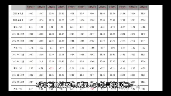 功率因数调整电费是电力公司根据用户用电功率因数(cosφ)与标准值的差异,对电费进行增减的费用,本质是通过经济手段引导用户提高功率因数、降低电网无功损耗。其正负辨别核心在于:功率因数高于标准值时,调整电费为负(电费减免);低于标准值时,调整电费为正(电费增收)。以下从定义、计算逻辑、正负辨别方法及实例展开说明:
一、核心定义与目的
- 定义:功率因数调整电费是基于用户实际功率因数与电力公司规定的“标准功率因数”的偏差,按一定规则计算的电费附加项(正数为增收,负数为减免)。
- 目的:
1. 鼓励用户安装无功补偿装置(如电容器),提高功率因数,减少电网传输中的无功损耗(无功功率会占用电网容量,增加线损)。
2. 公平分摊电网成本:功率因数低的用户会增加电网负担,需通过增收调整电费补偿;功率因数高的用户则减少电网负担,给予电费奖励。
二、功率因数调整电费的计算逻辑
1. 关键公式
调整电费 = 计费电量(kWh)× 电价(元/kWh)× 功率因数调整率(%)
(调整率根据功率因数与标准值的偏差查表确定,正数为增收,负数为减免)
2. 标准功率因数的规定(国内常见标准)
- 大工业用户:标准功率因数为0.9;
- 一般工商业及其他用户(如商业、非工业):标准功率因数为0.85或0.9(不同地区可能调整);
- 农业生产用户:标准功率因数为0.8。
3. 调整率查表规则(以标准值0.9为例,简化说明)
- 当cosφ > 0.9时:每提高0.01,调整率减少一定比例(如0.12%),电费减免;
- 当cosφ = 0.9时:调整率为0,不增不减;
- 当cosφ < 0.9时:每降低0.01,调整率增加一定比例(如0.5%),电费增收。
三、正负辨别方法与实例
1. 辨别正负的核心原则
实际功率因数(cosφ) 与标准值对比 调整电费符号 对电费的影响
cosφ > 标准值(如0.9) 更高 负(-) 电费减少(奖励)
cosφ = 标准值 相等 0 无影响
cosφ < 标准值 更低 正(+) 电费增加(惩罚)
2. 实例计算
场景1:工业用户(标准cosφ=0.9)
- 当月用电10万度,电价0.6元/度,实际cosφ=0.95(高于标准0.05)。
- 查表得调整率:每超0.01减0.12%,超0.05则调整率=-0.1