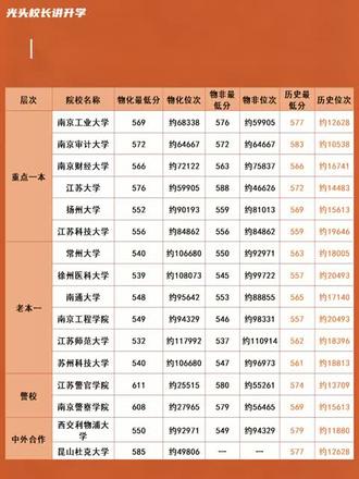 2025年江苏各高校最低投档线!#光头校长 #高三 #本科 #上岸