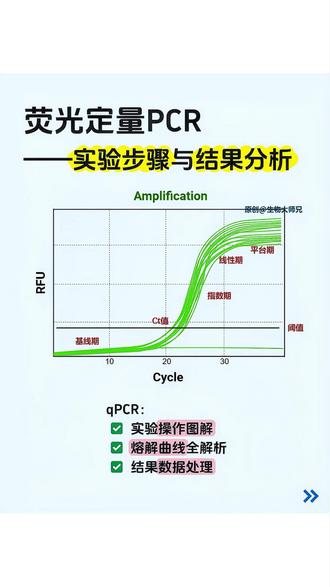 医学SCI 实验干货 | 从头到尾!一文读懂qPCR全流程一、qPCR是啥?和普通PCR有啥区别?🤔
普通PCR:只能告诉你“有没有目标DNA”(定性)。
qPCR:不仅能定性,还能定量告诉你“有多少目标DNA”🎯!
关键技能:实时监测DNA扩增,用荧光信号推算初始浓度
二、必懂名词解释!🔍
1️⃣ Ct值(Threshold Cycle)
👉 定义:荧光信号达到阈值所需的循环数。
👉 口诀:Ct值小=目标多(比如Ct=20比Ct=30浓度高10倍!)💡
2️⃣ 荧光探针/染料
SYBR Green🌿:绑定双链DNA就发光,便宜但可能“乱报”(非特异结合)。
TaqMan探针🔦:精准识别目标DNA才发光,贵但靠谱!
3️⃣ 熔解曲线📉
👉 用途:验货!单一峰=产物纯,杂峰=有“假货”(非特异扩增)。
4️⃣ 内参基因(如GAPDH、β-actin)
👉 作用:当“标尺”📏,消除样本差异(比如RNA提取量不同)。
三、操作流程⚙️
备样本:提DNA/RNA(测RNA需反转录成cDNA)。
配试剂:加引物、探针、酶、模板,摇匀!🧪
上机跑程序:
变性(95℃🔥):拆开DNA双链。
退火(60℃❄️):引物精准配对目标序列。
延伸(72℃🌡️):合成新DNA链。
每个循环采荧光💡!
数据分析📊:用Ct值+标准曲线算浓度。
四、应用领域超广!🌐
医学:新冠检测🦠、HPV筛查、癌症基因诊断。
科研:比较基因表达差异(比如药物处理vs对照组🔬)。
农业:检测转基因成分🌽。
环境:追踪水源中的致病菌💧!
五、避坑指南❗
阴性对照🚫:不加模板,排查污染!
阳性对照✅:加已知目标DNA,验证实验有效。
Ct值异常高?🤯:可能样本浓度太低,或试剂有抑制物!
假阳性👻:优化引物设计+严格分区操作(样本vs试剂分开)。
总结🎉
qPCR=灵敏度高+定量准,是分子生物学的“扛把子”!掌握Ct值、熔解曲线、内参基因,实验数据更靠谱~ 看完这篇,你也能和qPCR愉快玩耍啦!🚀
#医学sci #sci #sci论文 #医学sci写作 #qPCR @DOU+小助手