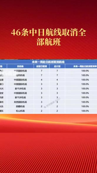 46条中日航线取消全部航程,未来两周共取消2195班次#中日#航班全部取消#2195班次