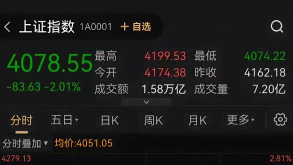 5.21午后A股放量暴跌2%失守4100点,近4800股下挫