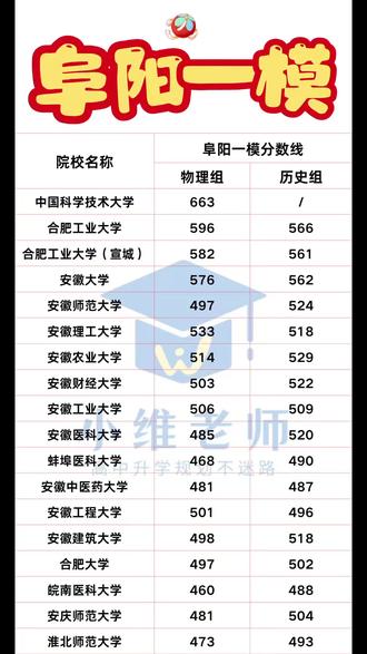 2026届阜阳高三期末省内大学预估分数线,仅供参考。#阜阳高三期末 #阜阳高三