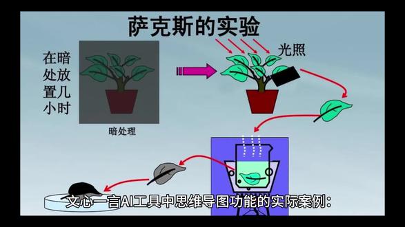 文心一言AI工具中思维导图功能的实际案例: 以下是文心一言AI工具中思维导图功能的实际案例:
学习场景
- 案例背景:在探究“植物光合作用条件”的实验中,孩子操作不当得出错误结论,需要对正确实验逻辑进行梳理。
- 使用过程:家长以文心一言为例,输入“作为科学教育专家,请诊断这道五年级浮力实验题:题目要求:(实验目的及步骤) 学生操作:(描述孩子操作过程) 错误结论:(学生得出的错误结论) 请:1. 指出操作不当环节 2. 用思维导图呈现正确实验逻辑 3. 设计1个生活化验证实验 输出要求:分步骤说明,配简易示意图”。
- 最终效果:文心一言不仅指出孩子在控制变量时存在问题,如没有确保光照强度一致,或者没有正确设置实验组和对照组,还能用思维导图展示了正确的实验逻辑,从实验目的、实验原理、实验步骤到实验结论,清晰地呈现了整个实验过程,帮助孩子构建清晰的思维框架。
工作场景
- 案例背景:某互联网公司要开发一款新的社交软件,团队需要梳理项目的功能模块、开发流程、人员分工等内容。
- 使用过程:项目负责人在文心一言中输入“新社交软件开发项目思维导图,包含功能模块(聊天、动态发布、好友添加等)、开发流程(需求分析、设计、开发、测试等)、人员分工(产品经理、开发工程师、测试工程师等)”。
- 最终效果:文心一言迅速生成了一个条理清晰的思维导图框架,展示了各个功能模块、开发流程的先后顺序以及不同人员的分工情况,团队成员可以基于此进行讨论和完善,提高了沟通效率和项目规划的准确性。
生活场景
- 案例背景:准备家庭旅行,需要规划旅行行程、准备物品等。
- 使用过程:家庭中的成员在文心一言中输入“家庭旅行规划思维导图,包括目的地(具体城市)、行程安排(每天的景点、活动)、物品准备(衣物、证件、药品等)、交通方式(飞机、火车、租车等)”。
- 最终效果:文心一言生成了详细的思维导图,清晰地呈现了旅行的各个要素和细节,方便家庭成员进行准备和安排,确保旅行的顺利进行。