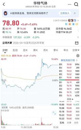 华特气体(688268)是国内电子特气领域的“隐形冠军”,核心优势在于技术壁垒和客户认证,但体量相比国际巨头仍有差距。前三季度研发费用达3444万元,占营收比例提升至3.3%。公司加大在乙硅烷、溴化氢、三氯化硼等高端电子特气上的技术攻关,以应对激烈的市场竞争。综合毛利率提升至33.78%,特气业务毛利率更是高达39%。在行业价格战背景下,公司通过产品结构优化(高毛利新品放量)成功对冲了价格下跌压力。前三季度营收10.44亿元,净利润1.19亿元(同比-10.32%)。虽然整体承压,但第三季度单季已实现营收、净利双增(净利+12.45%),业绩拐点初现。已实现20+个产品进入14nm工艺,13+个产品进入7nm工艺,2个产品进入5nm工艺。在HBM(高带宽内存)产业链中,公司为关键的TSV(硅通孔)工艺提供先进刻蚀气体,技术实力国内领先。下游客户认证周期长(通常1-3年),公司已实现对国内8寸以上集成电路制造厂商超过80%的客户覆盖率,深度绑定中芯国际、长江存储等头部晶圆厂。从气体合成、纯化到混配、检测,具备一体化能力,能有效控制成本并保证供应链安全。规模体量偏小:相比林德、法液空等国际巨头,公司营收规模较小(约10亿),在资金实力和全球渠道上存在差距,抗风险能力相对较弱。行业竞争加剧,部分特气产品价格下跌,导致公司“增收不增利”,利润端承压明显。下游依赖度高:业绩受半导体周期影响大。若下游晶圆厂扩产放缓或需求减弱,将直接影响公司订单。华特气体是技术驱动型的细分龙头,在高端电子特气领域护城河最深,但需警惕行业价格战对利润的侵蚀。理财有风险,投资需谨慎!
#华特气体 #光刻机 #特种气体 #伊朗 #霍尔木兹海峡