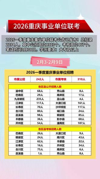 2026年一季度重庆事业单位招聘2284人公告正式发布!
报名时间:2月3日9:00—2月9日9:00
信息修改:2月10日17:00
缴费时间:2月11日17:00前
准考证打印时间:3月24日9:00—3月28日9:00
笔试时间:3月28日
#事业单位 #重庆事业单位 #事业单位招聘 #事业单位联考 #考编