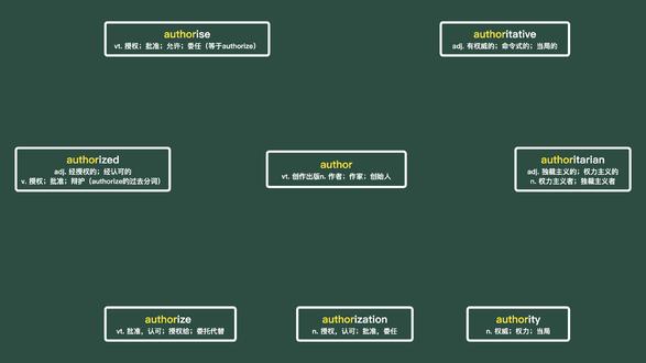 author vt. 创作出版n. 作者;作家;创始人
authorise vt. 授权;批准;允许;委任(等于authorize)
authoritative adj. 有权威的;命令式的;当局的
authoritarian adj. 独裁主义的;权力主义的n. 权力主义者;独裁主义者
authority n. 权威;权力;当局
authorization n. 授权,认可;批准,委任
authorize vt. 批准,认可;授权给;委托代替
authorized adj. 经授权的;经认可的v. 授权;批准;辩护(authorize的过去分词)
#英语 #一起学习 #单词 #单词速记 #四六级