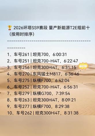 恭喜姚队获得季军🥉🎉 2026 环塔 SS9(5 月 27 日)
长城坦克在 T2.E 组展现统治力,包揽前三,前十占六席。
赛段名称:和田红白山烽燧·喀什 N39 赛段
里程:353.66 km(本届最长纯沙漠赛段)
起终点:洛浦县玉北一号井 → 麦盖提县 N39 景区
路况:前 190 km 高速戈壁,后半段塔克拉玛干沙漠腹地,高沙丘、软沙、鸡窝坑、断头路、干沟密布,导航难度极高。
也祝姚队接下来的4个赛段再创佳绩!@大秦军陕团
#中国坦克为梦想加速
#2026长城汽车环塔拉力赛
#2026环塔拉力赛看坦克
#2026长城汽车环塔拉力赛#2026长城汽车环塔拉力赛