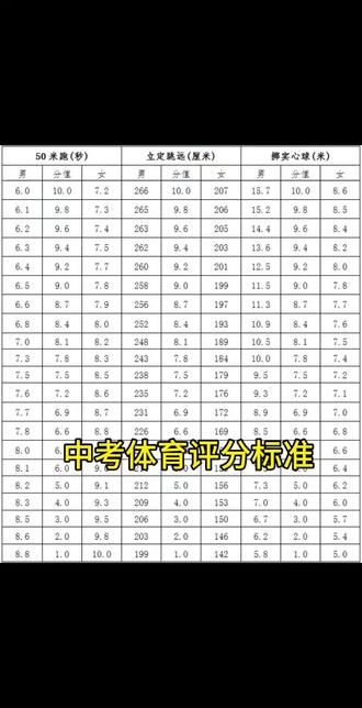 对标中考体育测试评分标准 50米8.2秒 8.1分;立定跳远2.1米 10分;实心球8.5米 9.8分;助跑摸高2.75米3.5分;运球上篮35秒 20分;100-200-400待测#打篮球的女生 #中考体测
