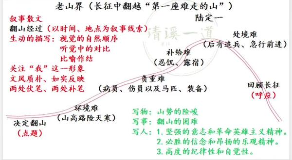 语文七下 老山界
有一种跋涉,叫翻山越岭;有一种精神,叫永不言弃。在长征的路上,老山界以它的险峻,考验着一群最勇敢的人。山路再陡,挡不住坚定的脚步;夜色再浓,熄不灭心中的灯火。今天,让我们走进陆定一的《老山界》,在文字间重走那段艰险征途,感受红军战士的坚强与乐观,读懂信仰的力量。
#复习素材 #自学打卡