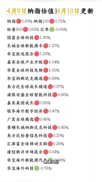 4月9日纳指估值 |4月10日更新
纳指🔴0.83% 纳指100🔴0.72%
标普500🔴0.62% 汇率🟢-0.05%
国富全球科技🔴1.30%
长城全球新能源车🔴1.27%
华宝致远混合🔴1.23%
嘉实全球产业升级🔴1.04%
华夏全球科技先锋🔴1.00%
华宝纳斯达克精选🔴0.98%
易方达全球成长精选🔴0.97%
浦银安盛全球智能科技🔴0.56%
嘉实美国成长🔴0.55%
银华海外数字经济🔴0.47%
广发全球精选🔴0.46%
景顺长城纳斯达克科技🔴0.45%
易方达标普信息科技🔴0.29%
汇添富全球移动互联🔴0.26%
建信新兴市场混合🔴0.04%
华宝海外新能源汽车🟢-0.66%
华宝海外科技🟢-0.76%