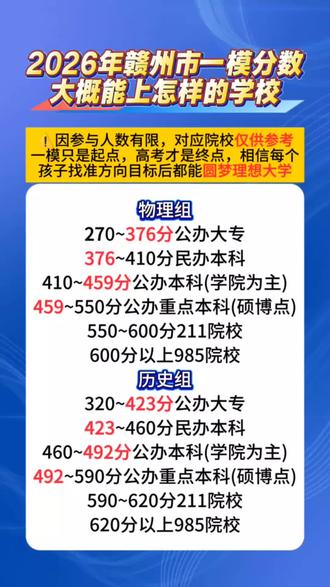赣州市一模分数线已出,咱家孩子大概处于怎样的位置,一个视频带您定位院校区间。也相信,一模只是另一个新起点,七月咱们孩子都能圆梦理想大学#赣州市一模#江西新高考#高三#高考志愿填报
