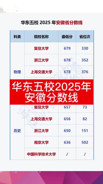 华东五校2025年 安徽分数线#淮北 #濉溪