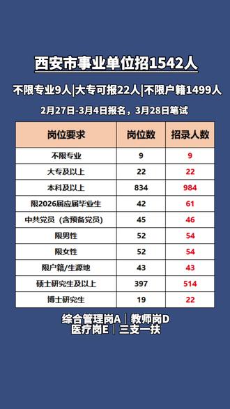 2026西安市事业单位不限专业招9人,大专可报22人!#陕西事业单位联考 #事业单位考试 #考编上岸 #事业编制 #西安