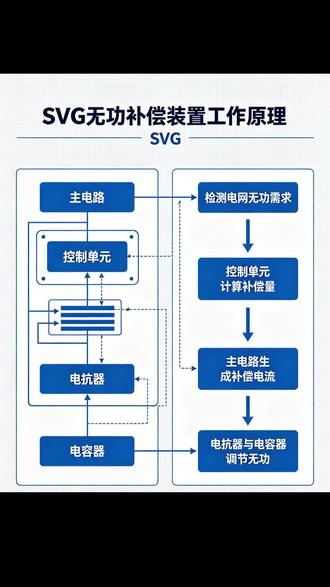 SVG无功补偿装置的工作原理 #SVG #无功补偿 #电力系统 #电力工程 #绿色能源