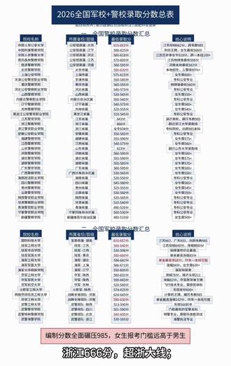 宇宙的尽头是编制 2026高考录取结果出炉,一个现象让人感慨:军警校分数线全线暴涨。不少能冲刺985、211的高分考生,纷纷选择警校、军校。有人调侃,宇宙的尽头是编制。#宇宙的尽头是编制 #军校 #警校 #志愿填报 #家长