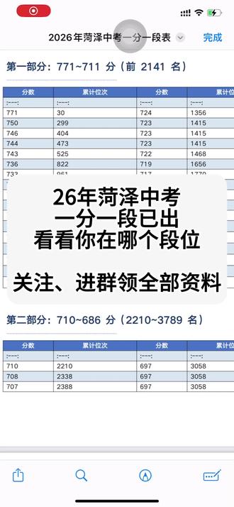 一分一段表权威发布 领资料看看你在哪个段位 中考成绩已然落地 接下来志愿填报才是关键 祝大家考上理想高中!
#中考成绩分布 #菏泽中考志愿填报时间 #菏泽中考录取分数 #机密文件 #菏泽一中