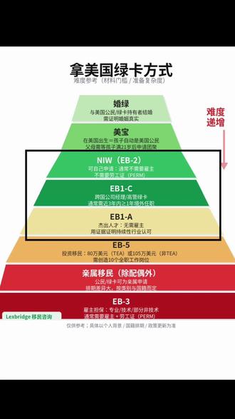绿卡真相!
大多数普通人首推NIW
其次是行业干得不错的推荐Eb-1系列
#绿卡 #美国生活 #移民 #知识点总结 #日常唠嗑