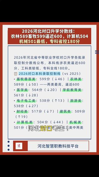 2026对口升学分数线 2026河北对口本科线:畜牧599农林589(最高)医学564学前561电工538旅游538财经517建筑509计算机504机械501(最低)。专科全类180但热门公办实际高100+(医专公办500+口腔620-655)。对口本科=普高本科。本6.28-7.2专7.29-8.1填。#河北对口升学 #2026对口分数线 #中职升本科 #职教高考