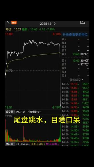 2025年12月19日
尾盘高台跳水