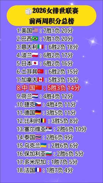 【2026女排世联赛前两周积分总榜】 #女排 #排球