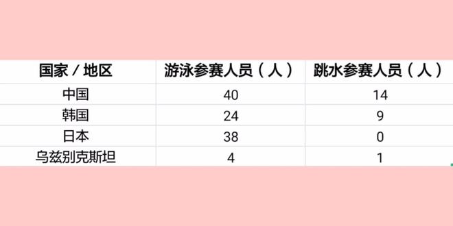 杭州亚运会游泳/跳水各国和地区参赛运动员数据,跳水项目人数少