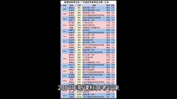 2007年新课标高考以来广东省历年高考总分第一汇总 看看状元花落谁家 有你母校吗?深中 东华 潮实上榜 老牌名校华附 省实 金中逐渐淡出#高考成绩 #高考 #状元 #升学 #名校 #民办学校 #