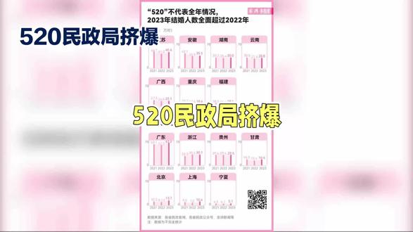 520民政局挤爆,为啥结婚人数反而腰斩了? “我爱你”的好日子,仪式感直接拉满。 #结婚的意义是什么 #领证啦 #驾照终于拿到手 @抖音小助手