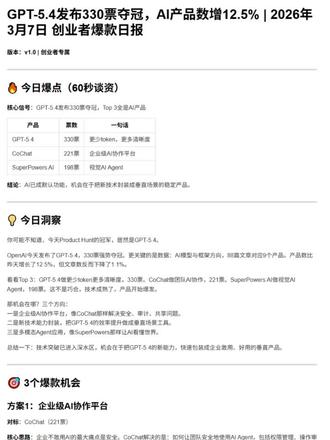 今天Product Hunt的冠军,还是GPT-5.4 你可能不知道,今天Product Hunt的冠军,居然是GPT-5.4。
OpenAI今天发布了GPT-5.4,330票强势夺冠。
更关键的是数据。AI模型与框架方向,88篇文章对应9个产品。产品数比昨天增长了12.5%,但文章数反而下降了1.1%。
看看Top 3。GPT-5.4做更少token更多清晰度,330票。CoChat做团队AI协作,221票。SuperPowers AI做视觉AI Agent,198票。
这不是巧合,技术成熟了,产品开始爆发。
那机会在哪?三个方向。
一是企业级AI协作平台,像CoChat那样解决安全、审计、共享问题。
二是新技术能力封装,把GPT-5.4的效率提升做成垂直场景工具。
三是多模态Agent应用,像SuperPowers那样让AI看懂世界。
总结一下:技术突破已进入深水区,机会在于把GPT-5.4的新能力,快速包装成企业敢用、好用的垂直产品。