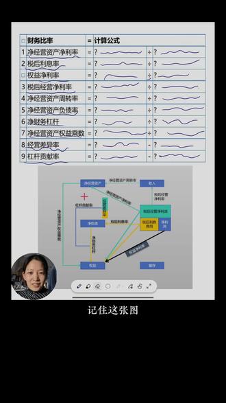 图记公式 财管第二章的公式太多了太难记了,改进的杜邦分析各个公式记忆方法。【存下来的视频发一下,能帮一个是一个】#财管公式速记