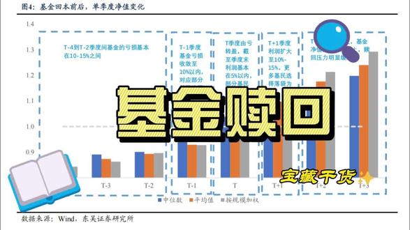 基金赎回特征 #基金 #理财