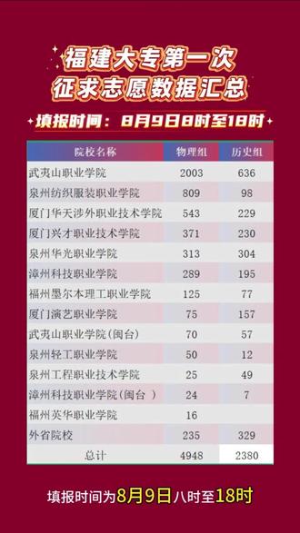 2026年福建大专第一次征求志愿数据汇总 填报时间为8月9日8时至18时,物理组4948人,历史组2380人,学费基本1-2万每年。#福建高考#福建大专征求志愿一#福建大专
