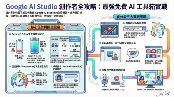 Google AI studio 還在付費訂閱 AI 工具?Google 這個「免費神器」直接把你的工作流升級!🚀
你是不是每個月都花錢訂閱好幾個 AI 服務,卻覺得用起來卡卡的? 今天介紹一個超低調但功能強大到不行的平台——Google AI Studio。重點是:它用的是最強的 Gemini 1.5 Pro 模型,而且完全免費!
這集分享 4 個讓我腦洞大開的應用場景:
1. 爆紅影片「逆向工程」 📈 想知道那些百萬點閱的影片怎麼做的? 直接把連結丟進去,請它分析標題規律、開頭 30 秒鉤子。AI 會直接給你一份「爆紅公式報告」,告訴你哪些關鍵字戳中了觀眾的焦慮痛點。
2. 不用寫 Code 也能做 App 📱 Youtube 縮圖要轉成 IG 直式尺寸很麻煩? 我用語音指令叫 AI 做一個「智慧縮圖轉換器」。它不是呆板的裁切,而是會自動幫我把人物放大、文字重排、背景延伸。做完還能生成連結分享給同事直接用!
3. 真人語音教練 (Gemini Live) 🗣️ 設計卡關沒靈感? 開啟螢幕分享,AI 就像坐在你旁邊的設計總監。一邊做圖一邊問它:「背景用什麼顏色好?」,它會即時給你超具體的建議(例如:試試科技感深色漸層)。
4. 參數調教小撇步 ⚙️
數據分析: 把「溫度 (Temperature)」調低,答案更精準。
創意發想: 把「溫度」調高,讓 AI 天馬行空幫你想文案。
結論: 這不只是一個工具,它是把大公司才有的 AI 戰力,直接下放給每一個人。 門檻沒了,技術障礙也沒了。現在問題只有一個:你想用它來創造什麼?
#GoogleAIStudio #Gemini #無程式碼開發