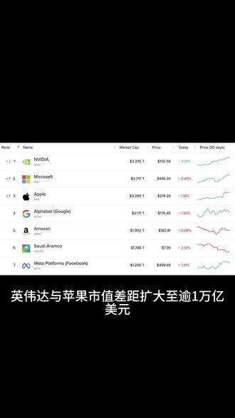 英伟达与苹果市值差距扩大至逾1万亿美元