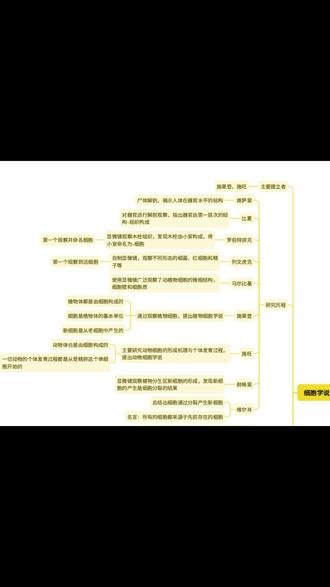 必修一第一章思维导图(更新版) 必修一核心知识点,先抓住核心知识点,再去处理小知识点!
1、细胞学说的主要建立者
2、细胞学说的内容
3、细胞学说的意义
4、第一个观察并命名细胞的人
5、第一个观察活细胞的人
6、不完全归纳法是否可信
7、为什么说细胞是最基本的生命系统(三点)
8、种群的辨析口诀
9、群落的辨析口诀
10、植物生命系统结构层次没有什么
11、单细胞生物的生命系统结构层次是
12、显微镜显像的同向原则是
13、低倍镜转高倍镜的操作要求
14、细胞分为原核细胞与真核细胞的依据
15、蓝细菌的特点,
16、什么是拟核
17、原核细胞与真核细胞结构统一性是(四点)
18、细菌的简单判断方法
#高中生物怎么学 #高中生物必修一 #高中生物知识点大全 #高中生物学习方法