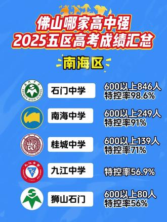 佛山哪家高中强?25年五区高考成绩汇总! #高考 #佛山 #教育 #家长必读 #择校 @抖音小助手