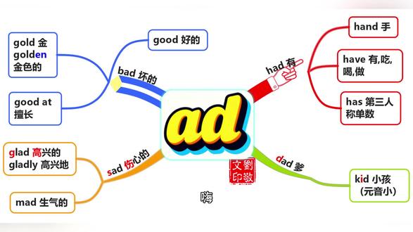 秒记10个单词!🔥“ad”家族魔法口诀歌太洗脑了! 单词还能这样学?魔法师XX老师带你闯关“ad”家族!
小手hand→变身have/has/had🌟
爸爸dad+小孩kid→情绪变变变!
😭sad伤心 😠mad生气 😊glad高兴
✅good ✅bad ✅be good at
✨gold金子 ✨golden金色
🎵独家口诀歌朗朗上口,孩子听一遍就跟着唱!
💡联想记忆法+对称对比,单词量暴增不是梦!
#英语启蒙 #单词速记 #亲子教育 #趣味英语 #ad家族
#早教启蒙 #学霸养成记 #抖音学英语
【使用建议】
发布时搭配视频里最魔性的口诀歌片段效果更佳
可在文案末尾添加互动问题:“你家宝贝最快记住哪个单词?评论区告诉我!”
黄金、阳光等词汇处可添加🌞⭐️等表情增强视觉感
