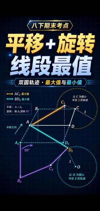 动画解析-八下期末平移旋转最值题 八下期末最容易考到的 平移+旋转, 用动画演示看清什么情况下出现最值,有八年级小朋友的家长先收藏, 以后再也不会错啦。
#初中数学 #初中几何 #几何动画 #期末复习 #几何模型