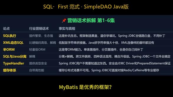 真想系列 · 03· 拆解话术 深度剖析 MyBatis 各类痛点,对比 Spring Jdbc,详解 SimpleDAO 全方位自动化优势
#Java #Spring #SpringBoot #Mybatis #SimpleDAO